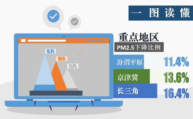 2019-2020年秋冬季空气质量成绩单