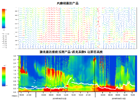 大气超级站数据综合分析系统