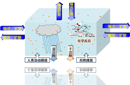 空气质量动态达标评估系统