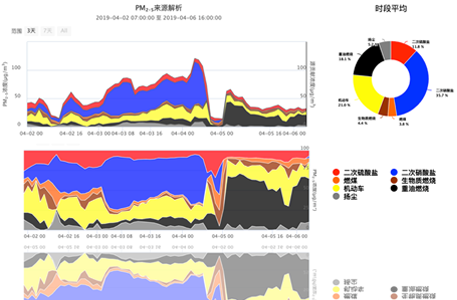 大气超级站数据综合分析系统