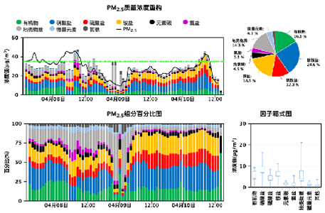 大气超级站数据综合分析系统