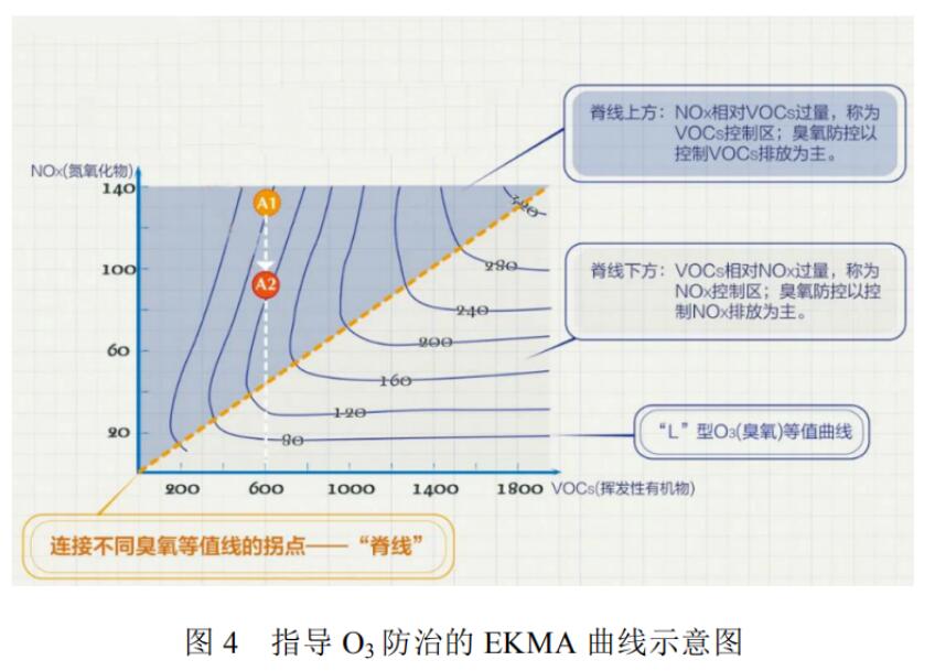 我国臭氧污染形势分析及防控对策建议