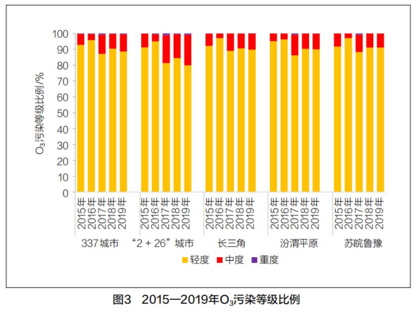 我国臭氧污染形势分析及防控对策建议