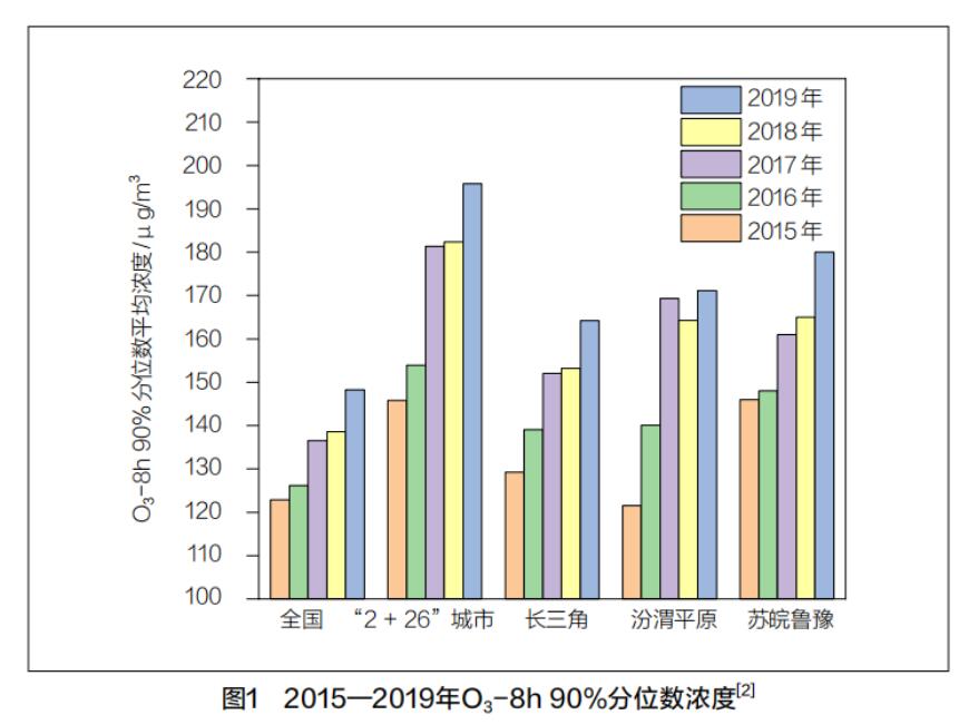 我国臭氧污染形势分析及防控对策建议