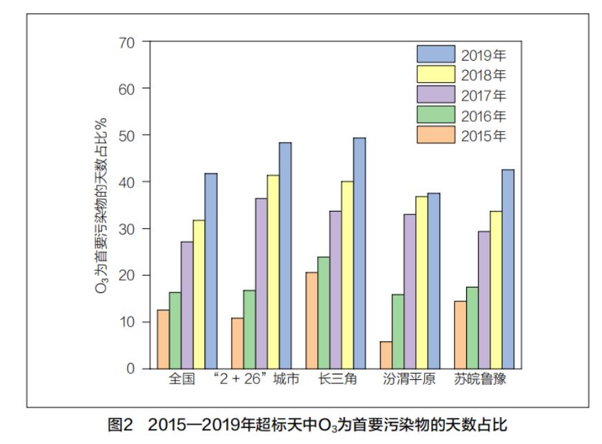 我国臭氧污染形势分析及防控对策建议